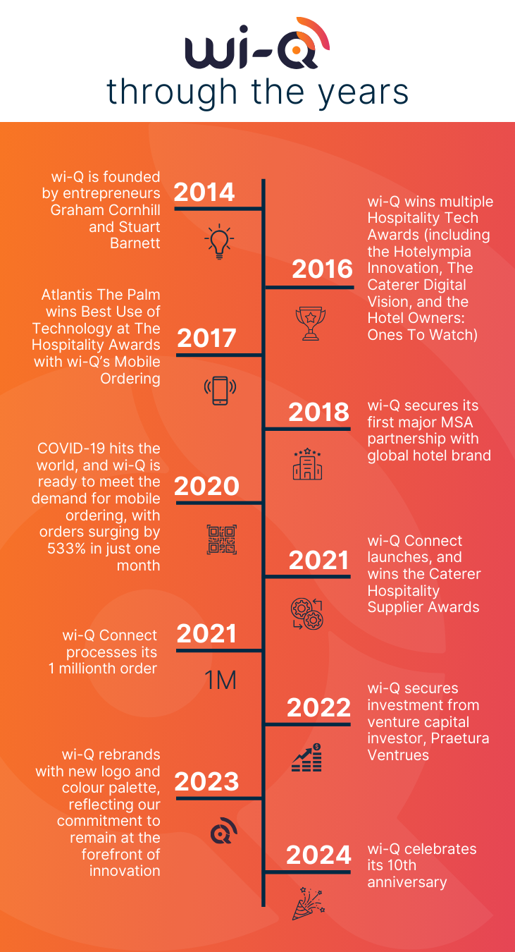 wi-Q 10th anniversary milestones through the years